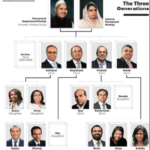 Cover for What is the Hinduja Group Family Tree?