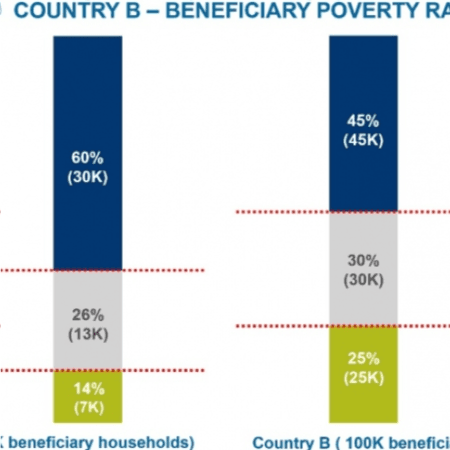 Income assistance
